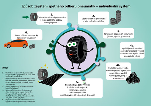 Zpsob zajtn zptnho odbru